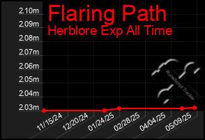 Total Graph of Flaring Path
