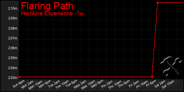 Last 7 Days Graph of Flaring Path