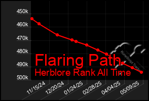 Total Graph of Flaring Path
