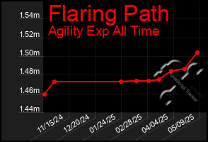 Total Graph of Flaring Path