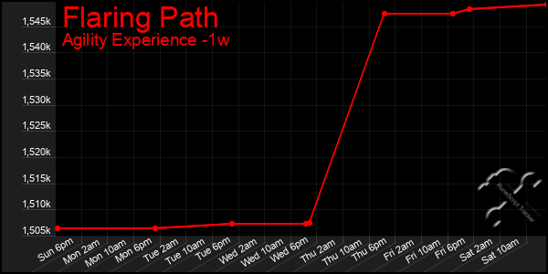 Last 7 Days Graph of Flaring Path