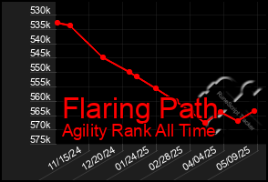 Total Graph of Flaring Path