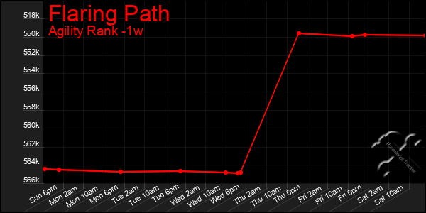 Last 7 Days Graph of Flaring Path