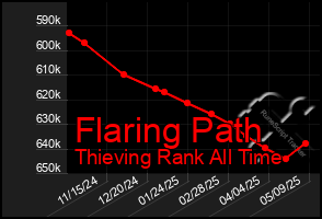 Total Graph of Flaring Path