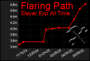 Total Graph of Flaring Path