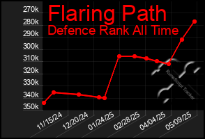 Total Graph of Flaring Path