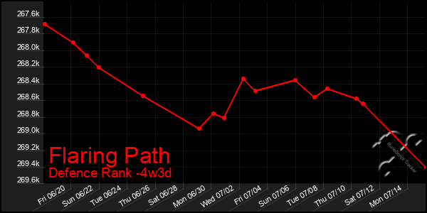 Last 31 Days Graph of Flaring Path