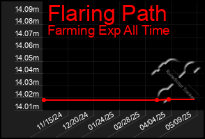 Total Graph of Flaring Path