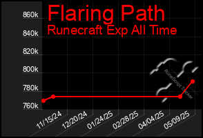 Total Graph of Flaring Path