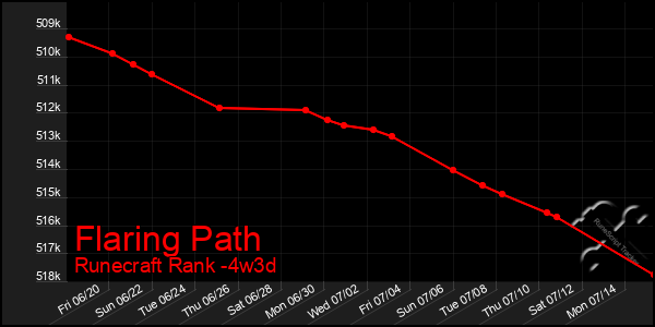 Last 31 Days Graph of Flaring Path