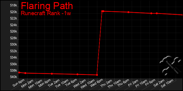 Last 7 Days Graph of Flaring Path