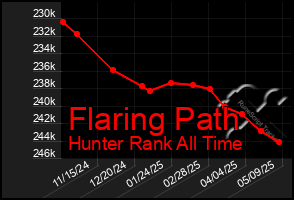 Total Graph of Flaring Path