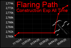 Total Graph of Flaring Path