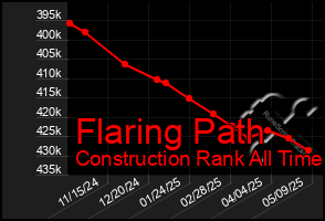 Total Graph of Flaring Path