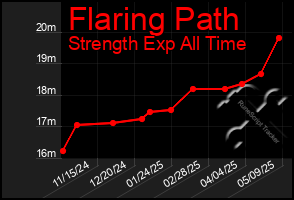 Total Graph of Flaring Path