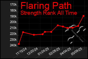 Total Graph of Flaring Path