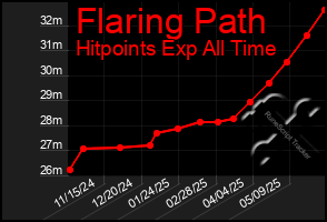 Total Graph of Flaring Path