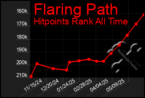 Total Graph of Flaring Path
