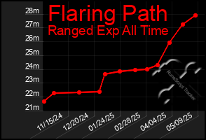 Total Graph of Flaring Path