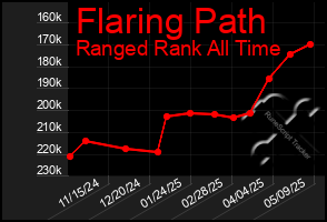Total Graph of Flaring Path