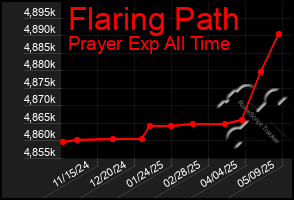 Total Graph of Flaring Path
