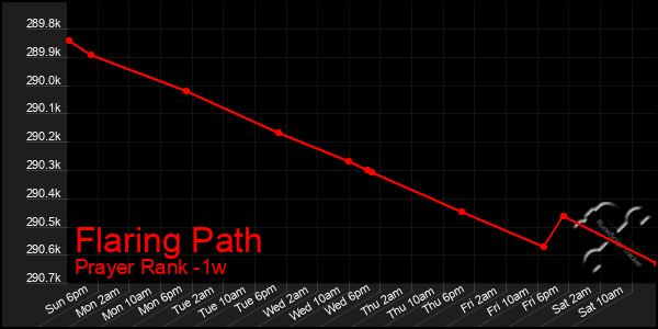 Last 7 Days Graph of Flaring Path