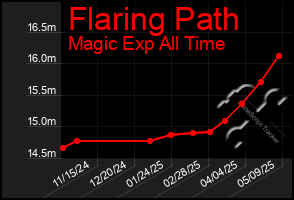 Total Graph of Flaring Path