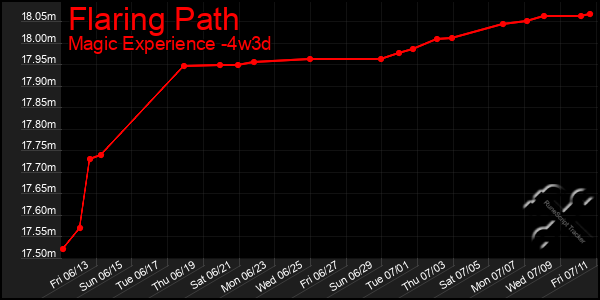 Last 31 Days Graph of Flaring Path