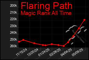 Total Graph of Flaring Path