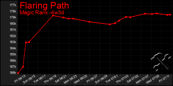 Last 31 Days Graph of Flaring Path