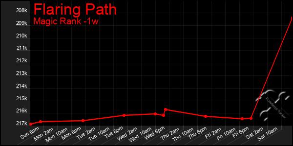 Last 7 Days Graph of Flaring Path