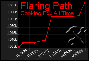 Total Graph of Flaring Path