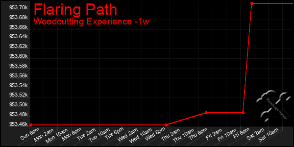 Last 7 Days Graph of Flaring Path