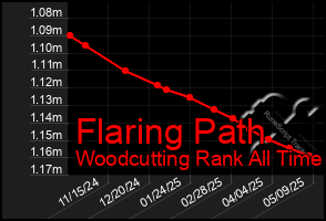 Total Graph of Flaring Path