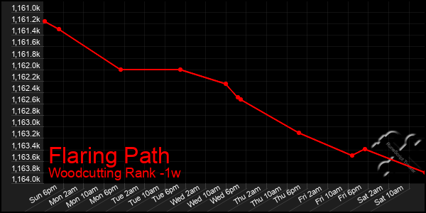 Last 7 Days Graph of Flaring Path