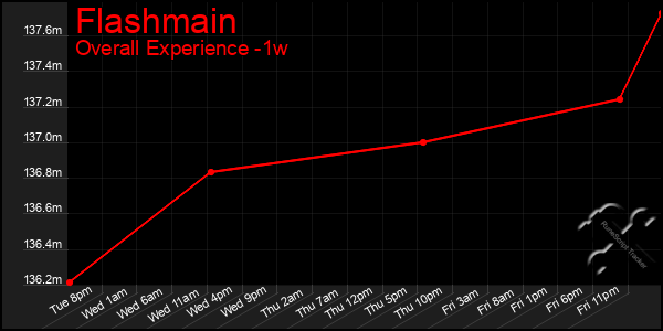 1 Week Graph of Flashmain