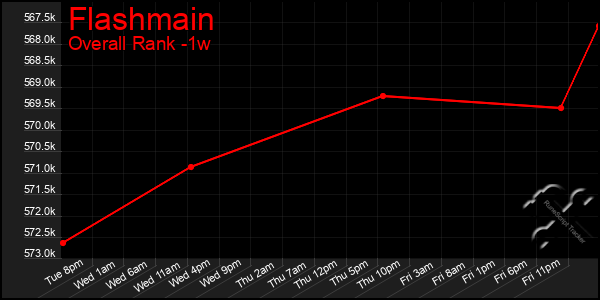 1 Week Graph of Flashmain