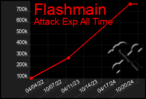 Total Graph of Flashmain