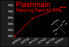 Total Graph of Flashmain