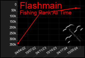 Total Graph of Flashmain