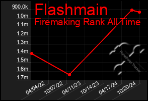 Total Graph of Flashmain