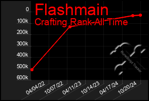 Total Graph of Flashmain