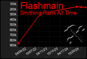 Total Graph of Flashmain