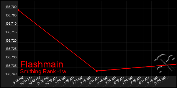 Last 7 Days Graph of Flashmain