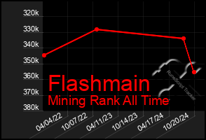 Total Graph of Flashmain