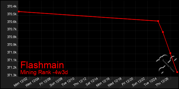 Last 31 Days Graph of Flashmain