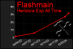 Total Graph of Flashmain