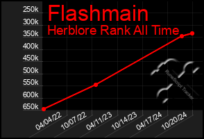 Total Graph of Flashmain