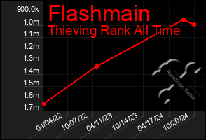 Total Graph of Flashmain