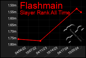 Total Graph of Flashmain